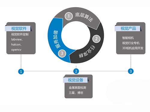 CCD自動化檢測